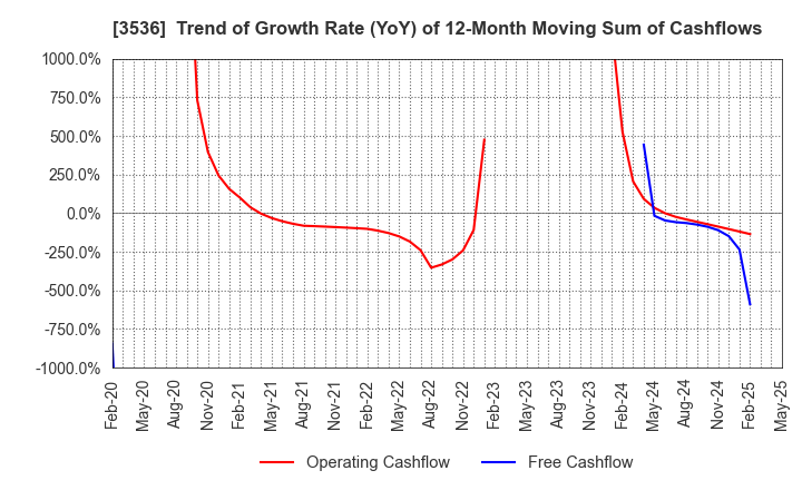 3536 AXAS HOLDINGS CO.,LTD.: Trend of Growth Rate (YoY) of 12-Month Moving Sum of Cashflows