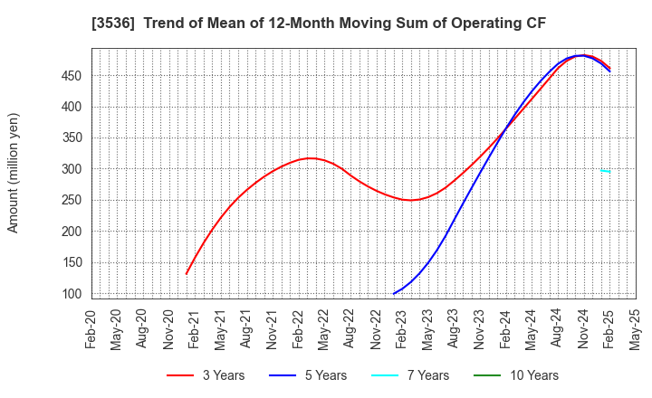 3536 AXAS HOLDINGS CO.,LTD.: Trend of Mean of 12-Month Moving Sum of Operating CF