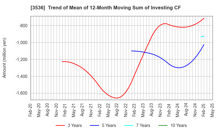 3536 AXAS HOLDINGS CO.,LTD.: Trend of Mean of 12-Month Moving Sum of Investing CF