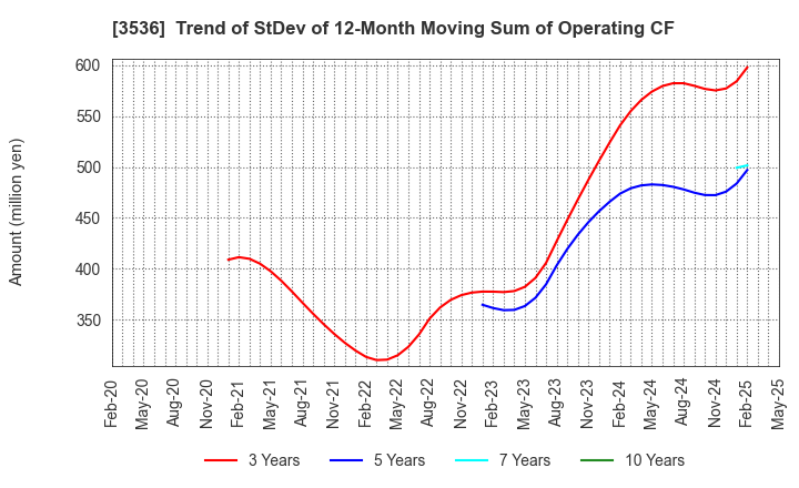 3536 AXAS HOLDINGS CO.,LTD.: Trend of StDev of 12-Month Moving Sum of Operating CF