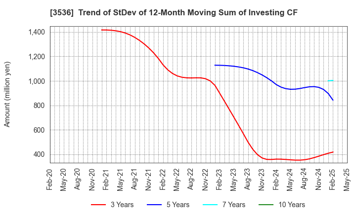 3536 AXAS HOLDINGS CO.,LTD.: Trend of StDev of 12-Month Moving Sum of Investing CF