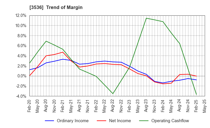 3536 AXAS HOLDINGS CO.,LTD.: Trend of Margin