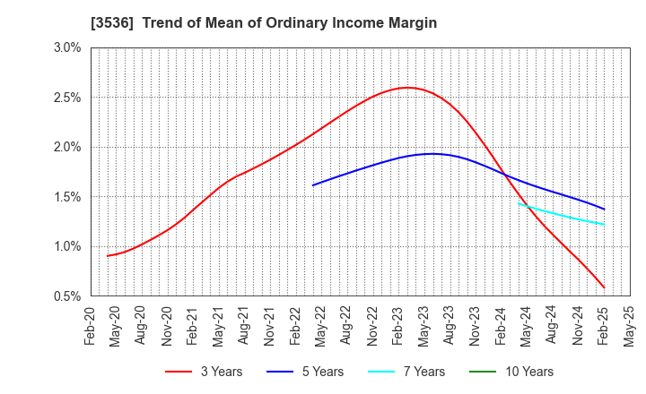 3536 AXAS HOLDINGS CO.,LTD.: Trend of Mean of Ordinary Income Margin