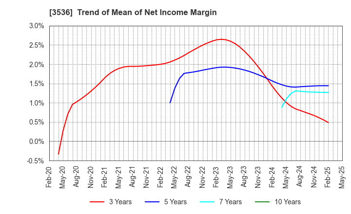 3536 AXAS HOLDINGS CO.,LTD.: Trend of Mean of Net Income Margin
