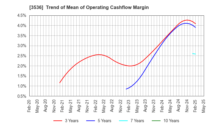 3536 AXAS HOLDINGS CO.,LTD.: Trend of Mean of Operating Cashflow Margin