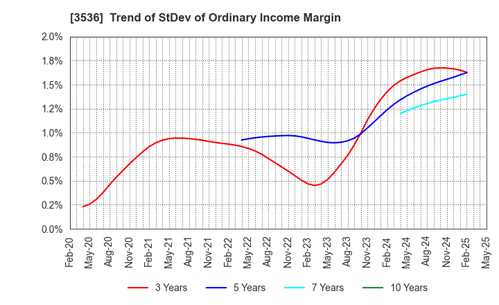 3536 AXAS HOLDINGS CO.,LTD.: Trend of StDev of Ordinary Income Margin