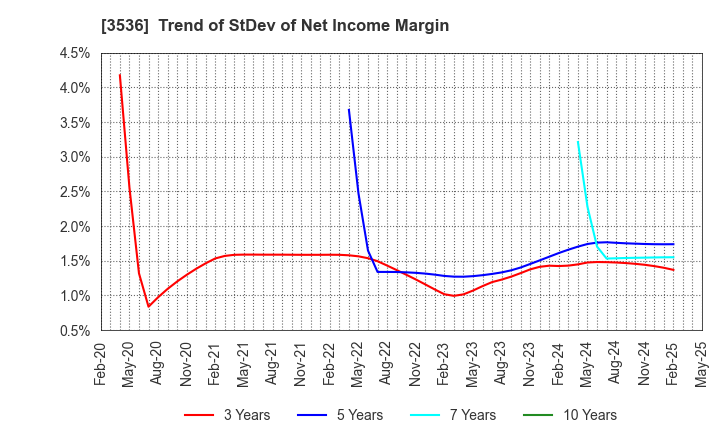 3536 AXAS HOLDINGS CO.,LTD.: Trend of StDev of Net Income Margin