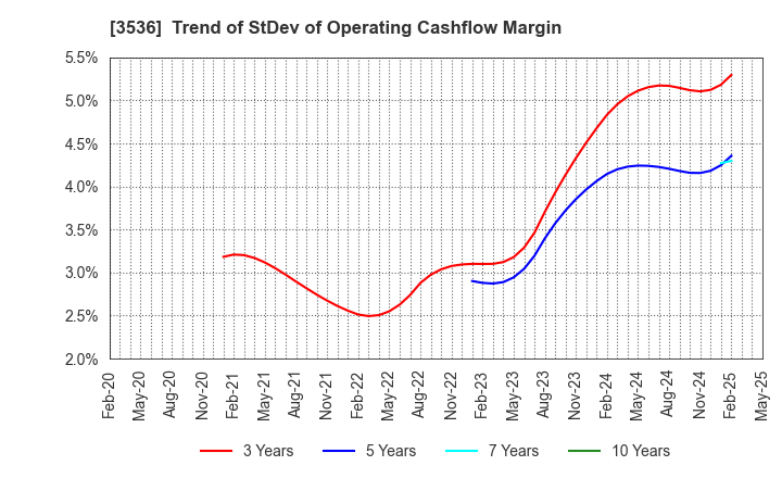 3536 AXAS HOLDINGS CO.,LTD.: Trend of StDev of Operating Cashflow Margin