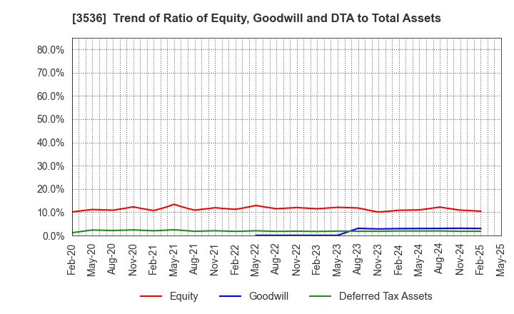 3536 AXAS HOLDINGS CO.,LTD.: Trend of Ratio of Equity, Goodwill and DTA to Total Assets