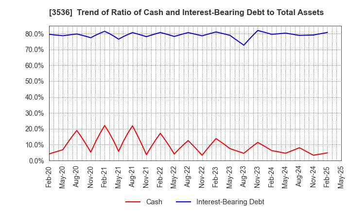 3536 AXAS HOLDINGS CO.,LTD.: Trend of Ratio of Cash and Interest-Bearing Debt to Total Assets