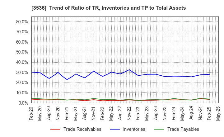 3536 AXAS HOLDINGS CO.,LTD.: Trend of Ratio of TR, Inventories and TP to Total Assets