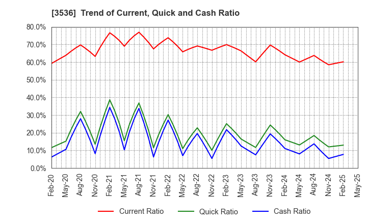 3536 AXAS HOLDINGS CO.,LTD.: Trend of Current, Quick and Cash Ratio