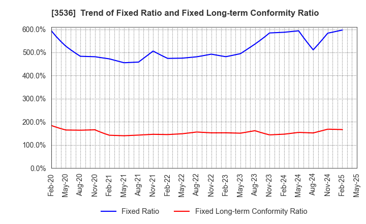 3536 AXAS HOLDINGS CO.,LTD.: Trend of Fixed Ratio and Fixed Long-term Conformity Ratio