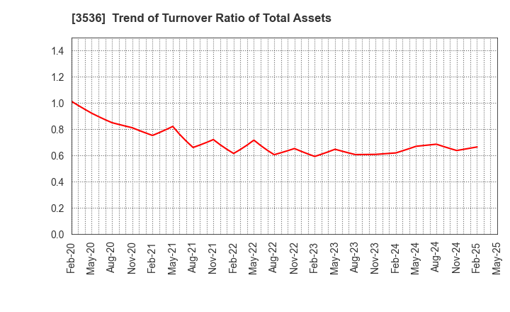 3536 AXAS HOLDINGS CO.,LTD.: Trend of Turnover Ratio of Total Assets