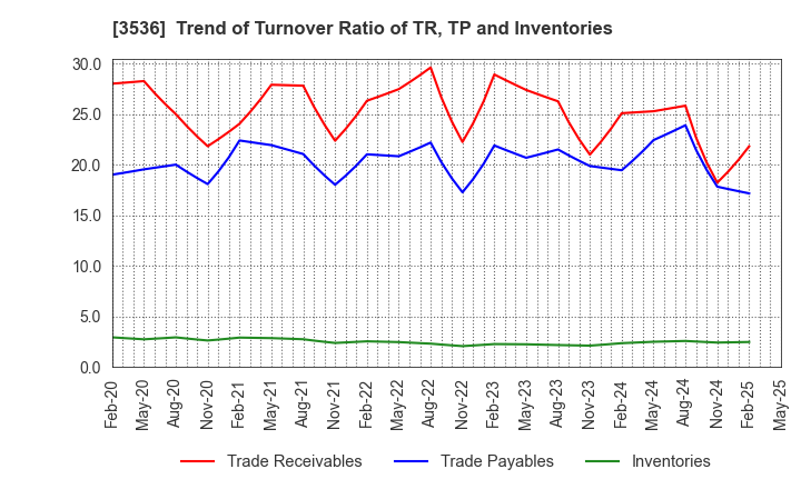 3536 AXAS HOLDINGS CO.,LTD.: Trend of Turnover Ratio of TR, TP and Inventories