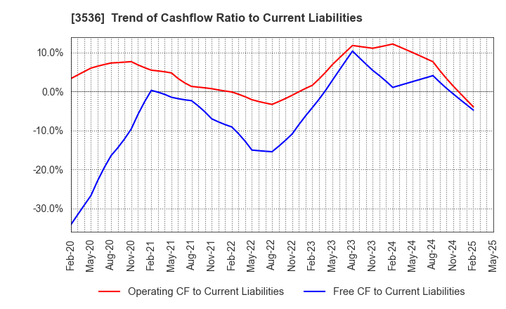 3536 AXAS HOLDINGS CO.,LTD.: Trend of Cashflow Ratio to Current Liabilities