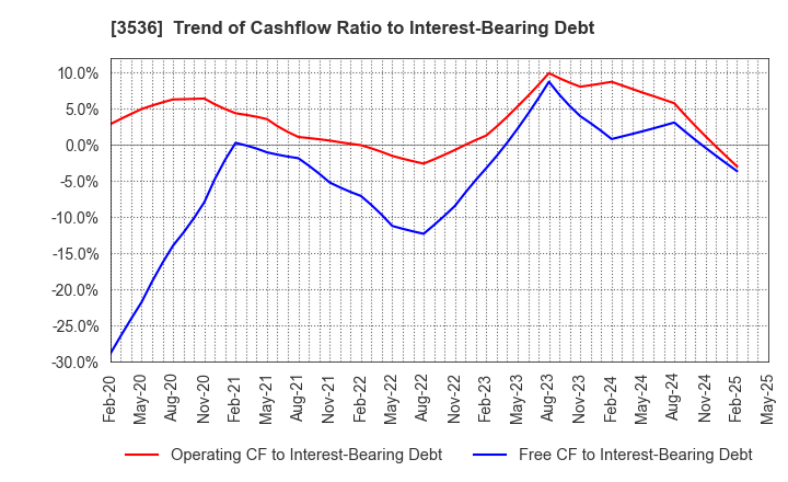 3536 AXAS HOLDINGS CO.,LTD.: Trend of Cashflow Ratio to Interest-Bearing Debt