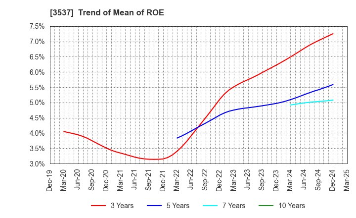 3537 SHOEI YAKUHIN CO.,LTD.: Trend of Mean of ROE