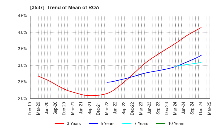 3537 SHOEI YAKUHIN CO.,LTD.: Trend of Mean of ROA