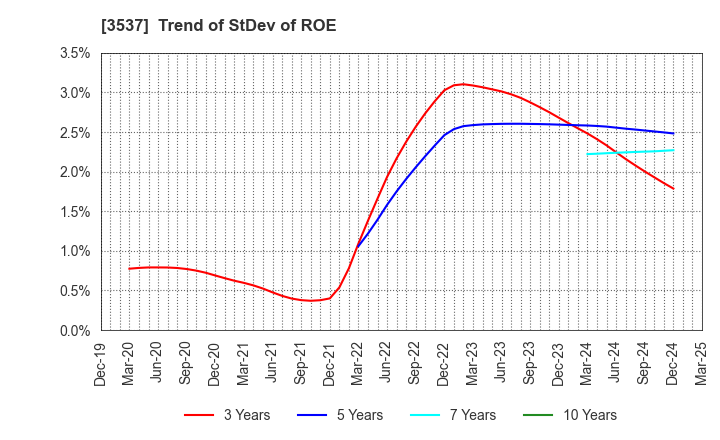 3537 SHOEI YAKUHIN CO.,LTD.: Trend of StDev of ROE