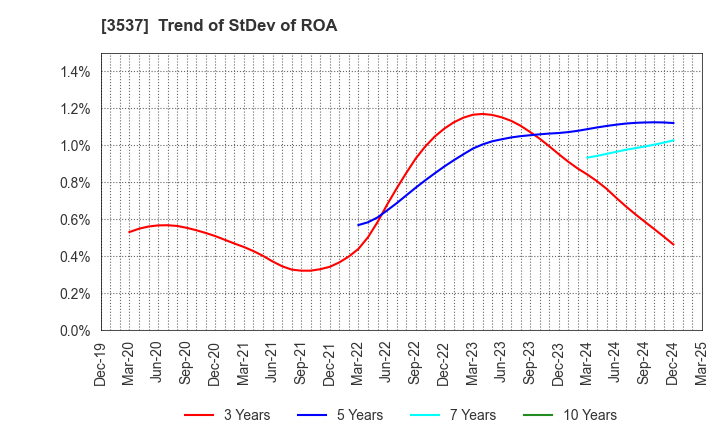 3537 SHOEI YAKUHIN CO.,LTD.: Trend of StDev of ROA