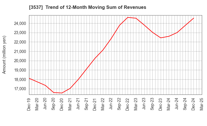 3537 SHOEI YAKUHIN CO.,LTD.: Trend of 12-Month Moving Sum of Revenues