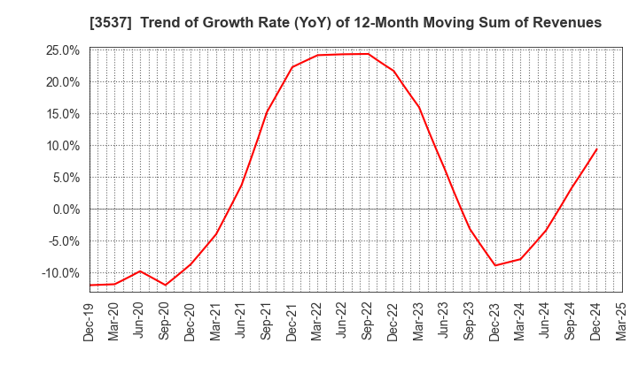 3537 SHOEI YAKUHIN CO.,LTD.: Trend of Growth Rate (YoY) of 12-Month Moving Sum of Revenues