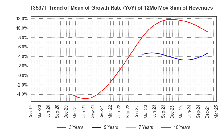 3537 SHOEI YAKUHIN CO.,LTD.: Trend of Mean of Growth Rate (YoY) of 12Mo Mov Sum of Revenues