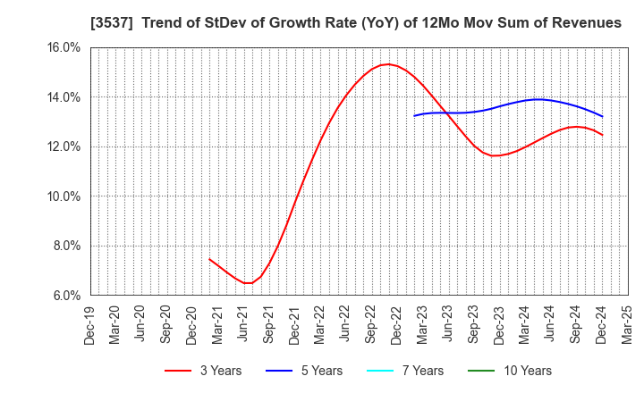3537 SHOEI YAKUHIN CO.,LTD.: Trend of StDev of Growth Rate (YoY) of 12Mo Mov Sum of Revenues