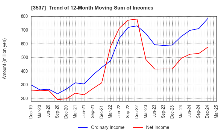3537 SHOEI YAKUHIN CO.,LTD.: Trend of 12-Month Moving Sum of Incomes