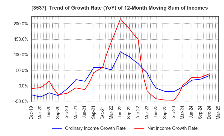 3537 SHOEI YAKUHIN CO.,LTD.: Trend of Growth Rate (YoY) of 12-Month Moving Sum of Incomes