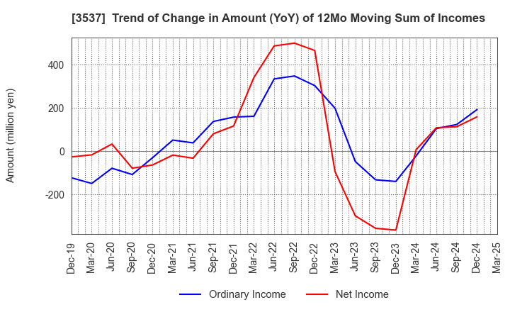 3537 SHOEI YAKUHIN CO.,LTD.: Trend of Change in Amount (YoY) of 12Mo Moving Sum of Incomes
