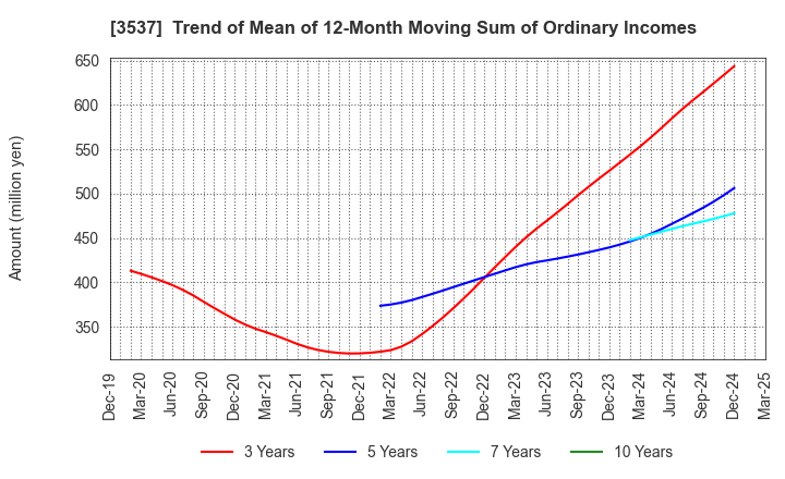 3537 SHOEI YAKUHIN CO.,LTD.: Trend of Mean of 12-Month Moving Sum of Ordinary Incomes