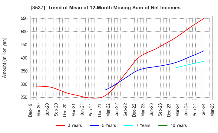 3537 SHOEI YAKUHIN CO.,LTD.: Trend of Mean of 12-Month Moving Sum of Net Incomes