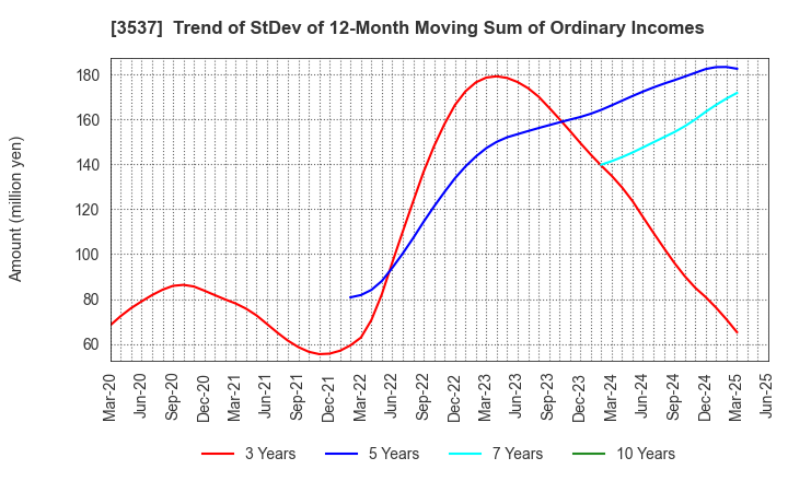 3537 SHOEI YAKUHIN CO.,LTD.: Trend of StDev of 12-Month Moving Sum of Ordinary Incomes