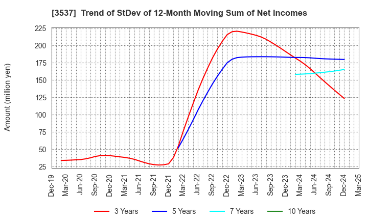 3537 SHOEI YAKUHIN CO.,LTD.: Trend of StDev of 12-Month Moving Sum of Net Incomes