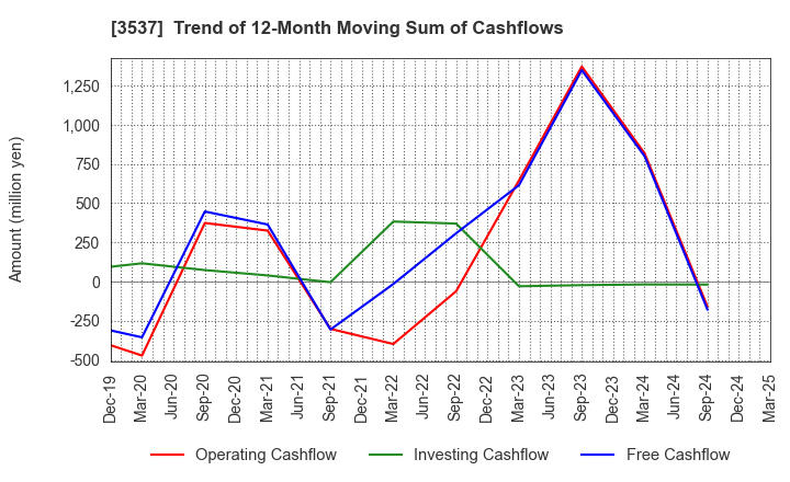 3537 SHOEI YAKUHIN CO.,LTD.: Trend of 12-Month Moving Sum of Cashflows