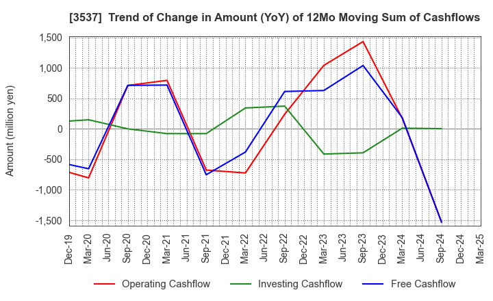 3537 SHOEI YAKUHIN CO.,LTD.: Trend of Change in Amount (YoY) of 12Mo Moving Sum of Cashflows