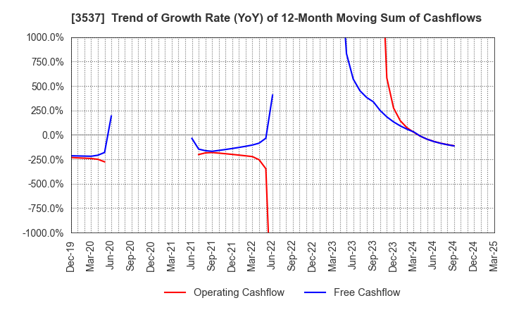 3537 SHOEI YAKUHIN CO.,LTD.: Trend of Growth Rate (YoY) of 12-Month Moving Sum of Cashflows