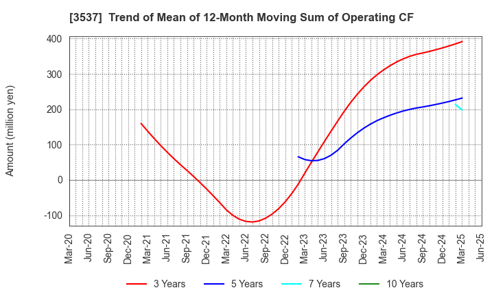 3537 SHOEI YAKUHIN CO.,LTD.: Trend of Mean of 12-Month Moving Sum of Operating CF