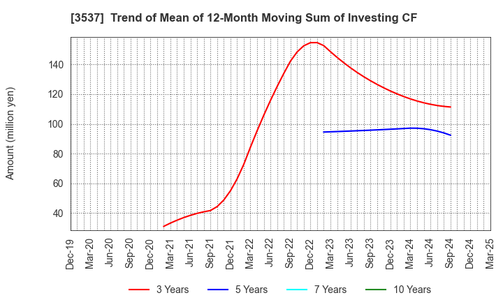 3537 SHOEI YAKUHIN CO.,LTD.: Trend of Mean of 12-Month Moving Sum of Investing CF