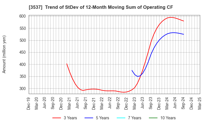 3537 SHOEI YAKUHIN CO.,LTD.: Trend of StDev of 12-Month Moving Sum of Operating CF