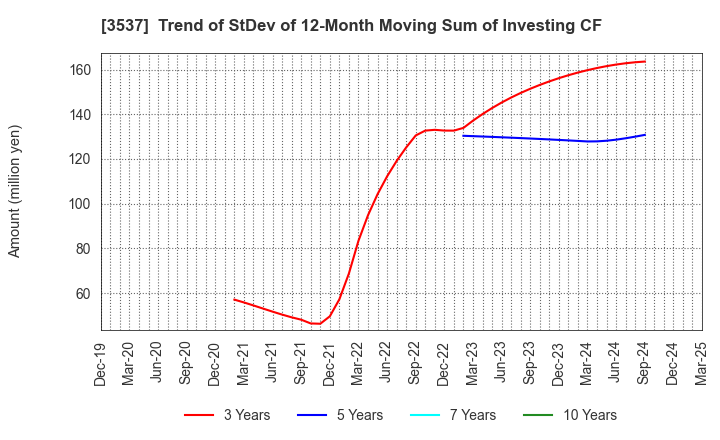 3537 SHOEI YAKUHIN CO.,LTD.: Trend of StDev of 12-Month Moving Sum of Investing CF