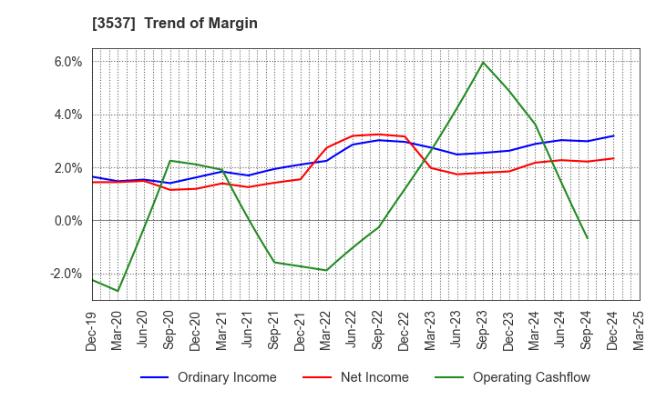 3537 SHOEI YAKUHIN CO.,LTD.: Trend of Margin