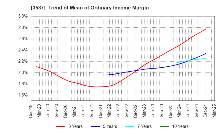 3537 SHOEI YAKUHIN CO.,LTD.: Trend of Mean of Ordinary Income Margin