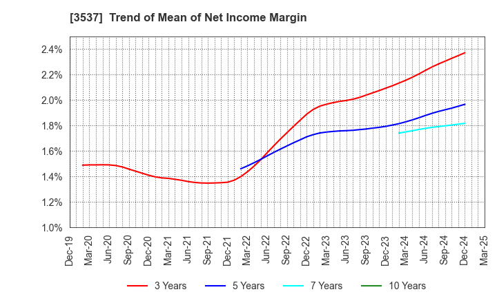 3537 SHOEI YAKUHIN CO.,LTD.: Trend of Mean of Net Income Margin