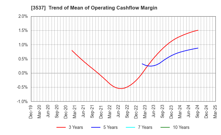 3537 SHOEI YAKUHIN CO.,LTD.: Trend of Mean of Operating Cashflow Margin