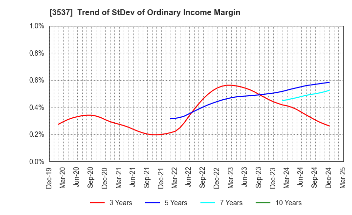 3537 SHOEI YAKUHIN CO.,LTD.: Trend of StDev of Ordinary Income Margin