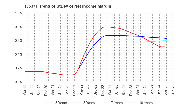 3537 SHOEI YAKUHIN CO.,LTD.: Trend of StDev of Net Income Margin