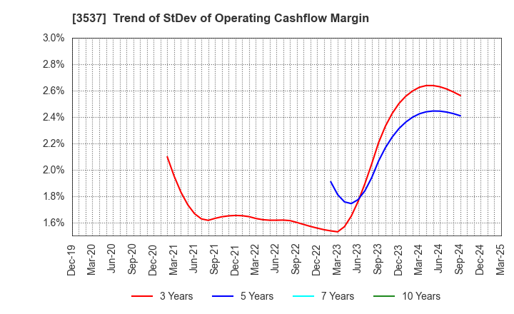 3537 SHOEI YAKUHIN CO.,LTD.: Trend of StDev of Operating Cashflow Margin